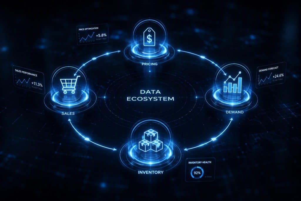 Visual representation of a Commercial Intelligence System connecting pricing, demand, and sales data in a continuous learning loop.