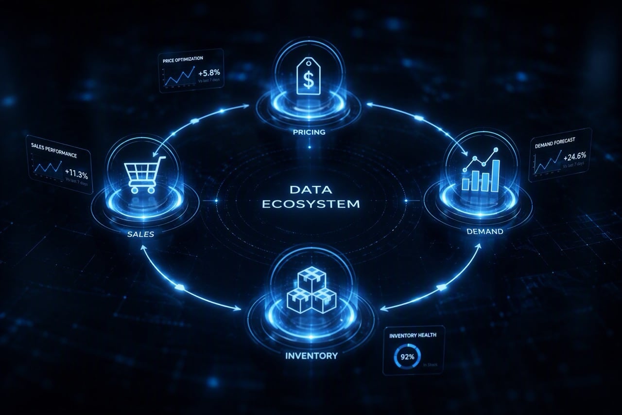 Visual representation of a Commercial Intelligence System connecting pricing, demand, and sales data in a continuous learning loop.